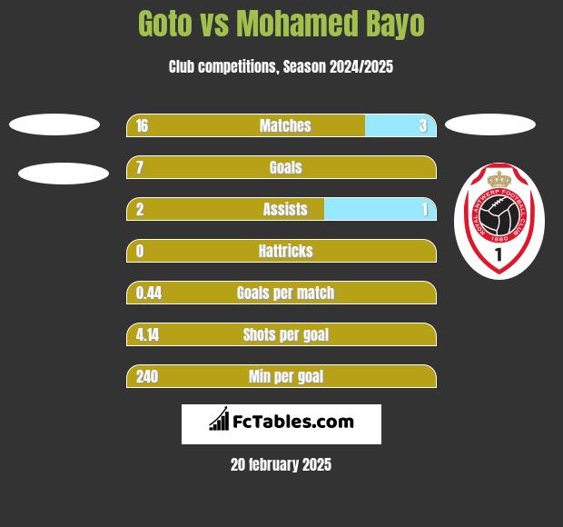 Goto vs Mohamed Bayo h2h player stats