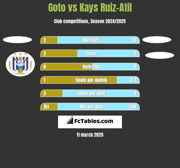 Goto vs Kays Ruiz-Atil h2h player stats