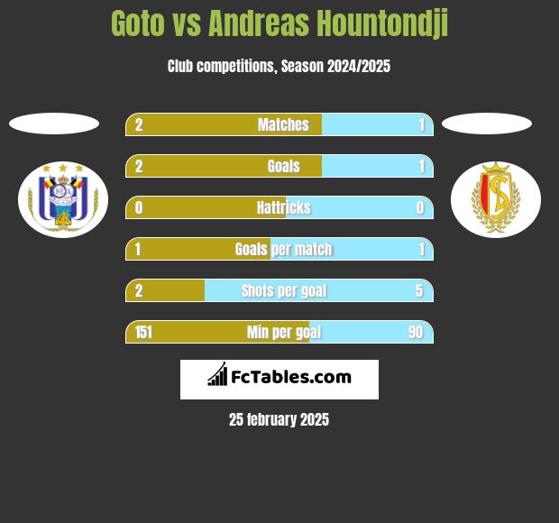 Goto vs Andreas Hountondji h2h player stats