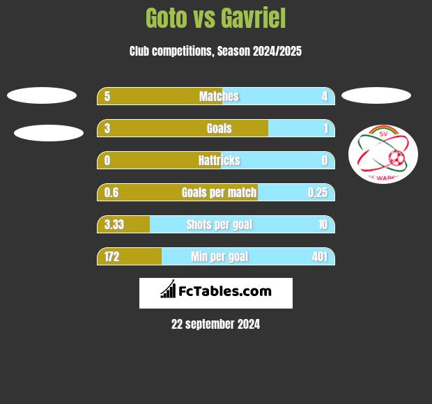 Goto vs Gavriel h2h player stats