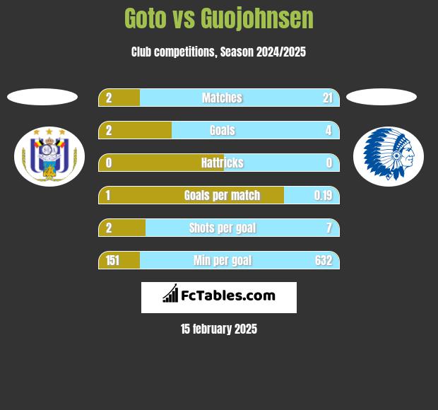 Goto vs Guojohnsen h2h player stats