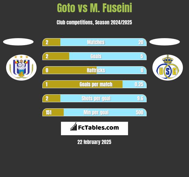 Goto vs M. Fuseini h2h player stats