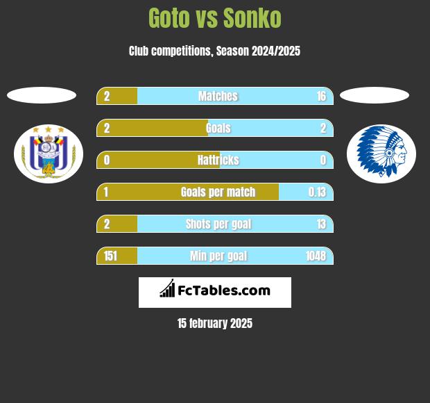 Goto vs Sonko h2h player stats