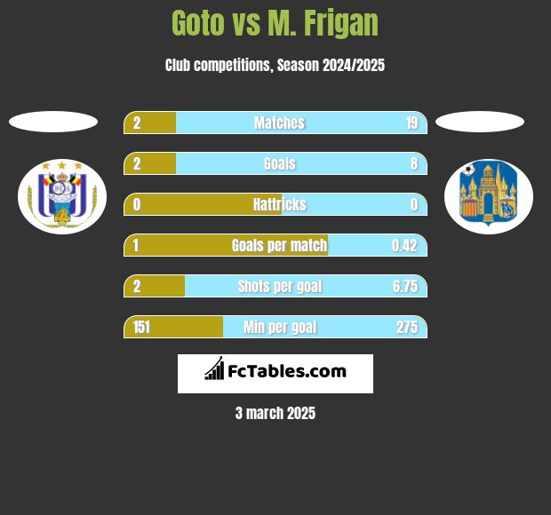 Goto vs M. Frigan h2h player stats