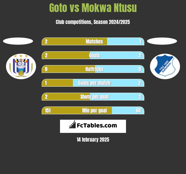 Goto vs Mokwa Ntusu h2h player stats