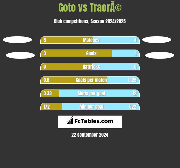 Goto vs TraorÃ© h2h player stats