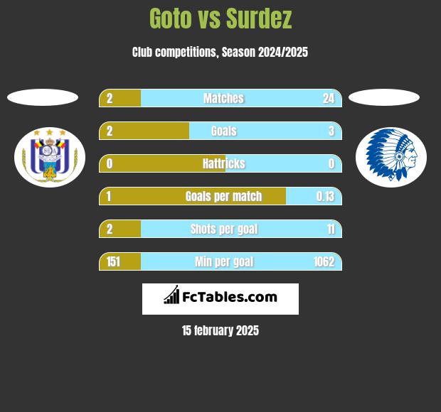 Goto vs Surdez h2h player stats