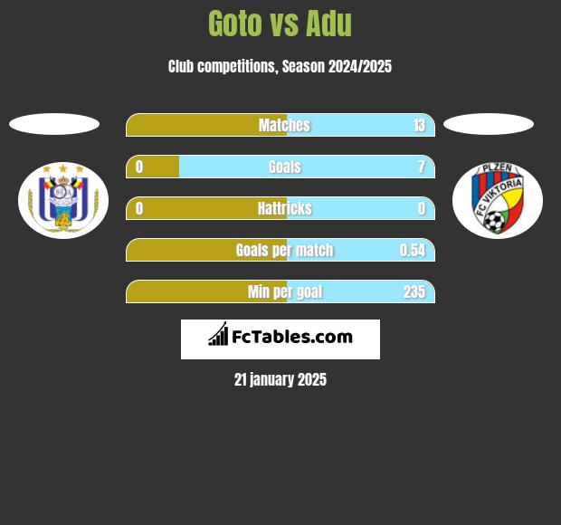 Goto vs Adu h2h player stats