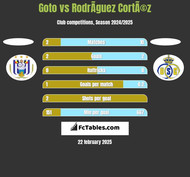 Goto vs RodrÃ­guez CortÃ©z h2h player stats