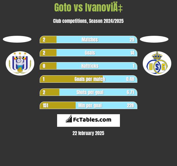 Goto vs IvanoviÄ‡ h2h player stats