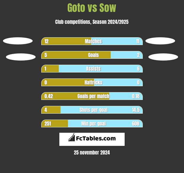 Goto vs Sow h2h player stats