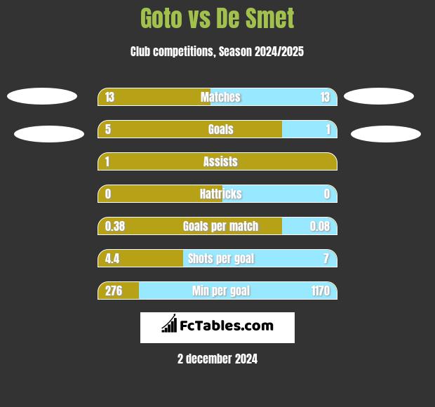 Goto vs De Smet h2h player stats