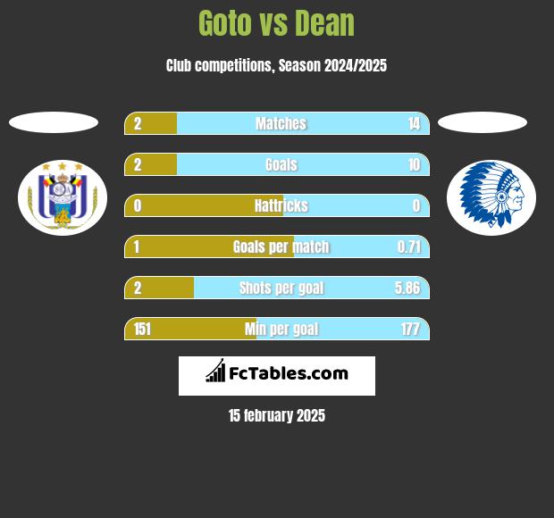 Goto vs Dean h2h player stats