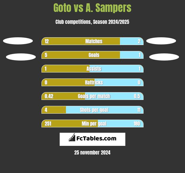 Goto vs A. Sampers h2h player stats