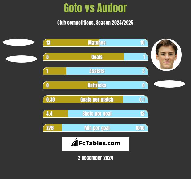 Goto vs Audoor h2h player stats