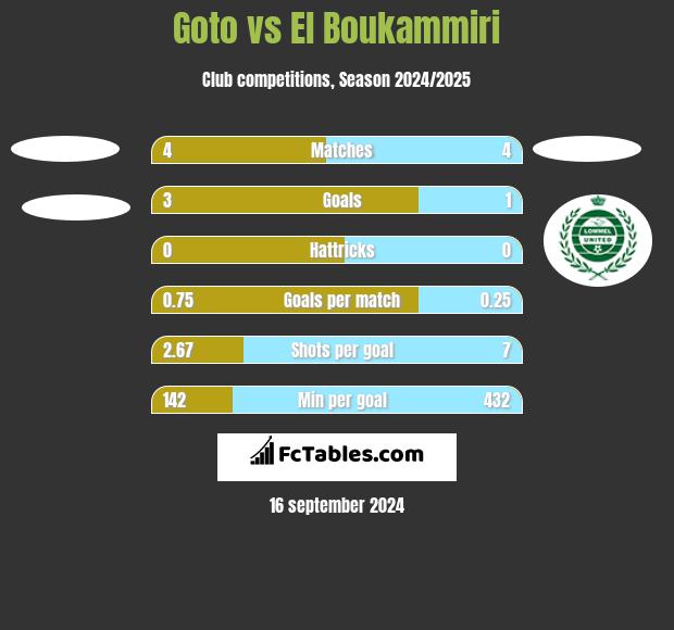 Goto vs El Boukammiri h2h player stats