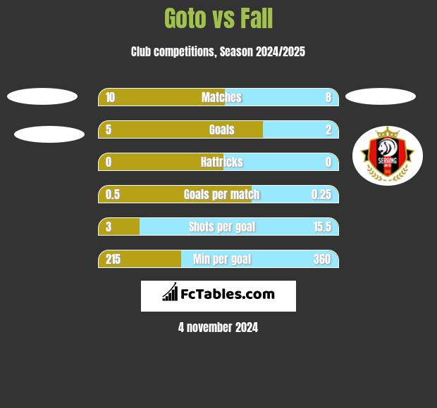 Goto vs Fall h2h player stats