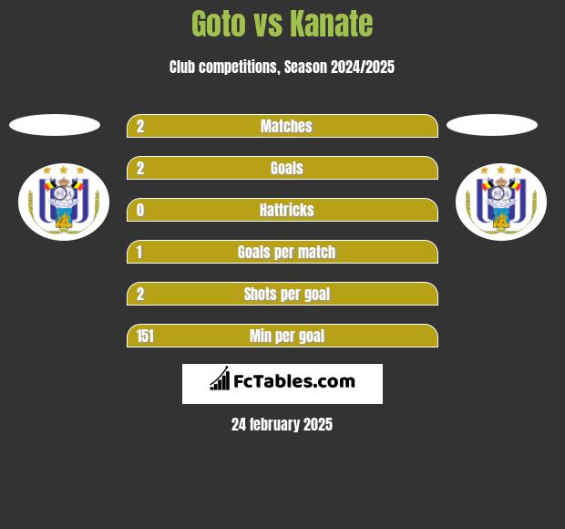 Goto vs Kanate h2h player stats