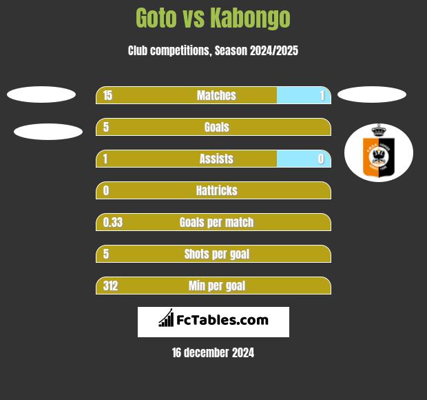 Goto vs Kabongo h2h player stats