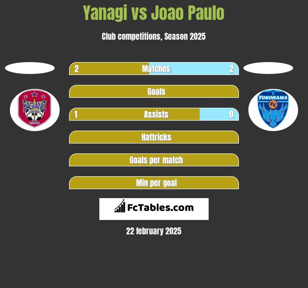 Yanagi vs Joao Paulo h2h player stats