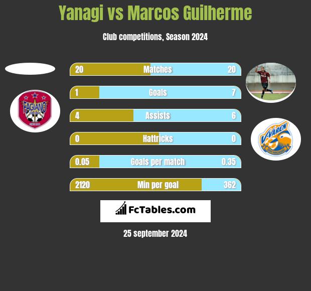 Yanagi vs Marcos Guilherme h2h player stats