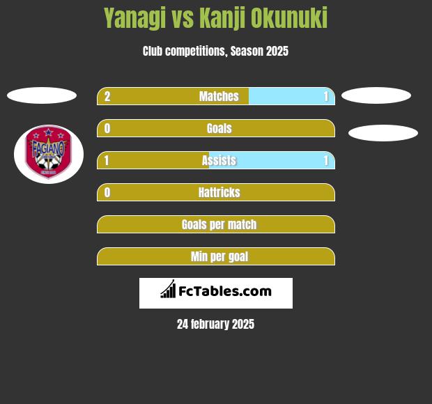 Yanagi vs Kanji Okunuki h2h player stats