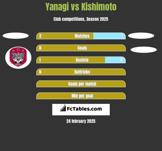 Yanagi vs Kishimoto h2h player stats