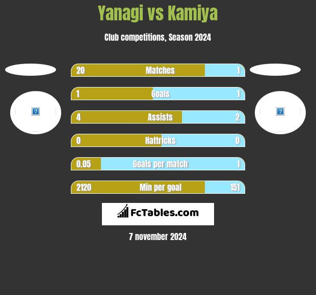 Yanagi vs Kamiya h2h player stats