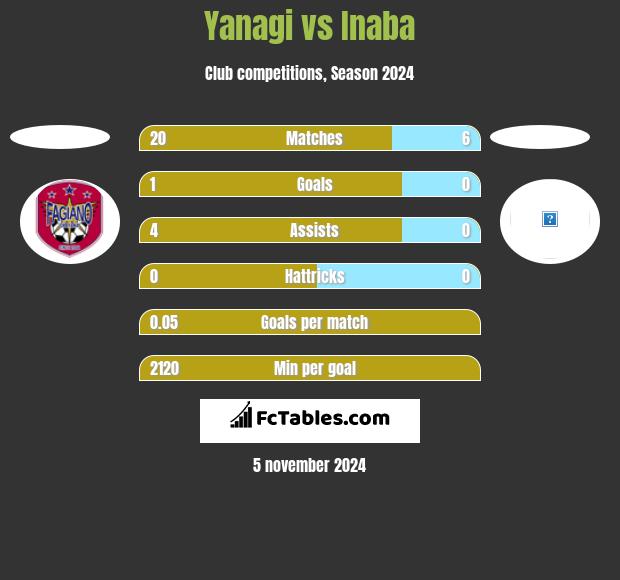 Yanagi vs Inaba h2h player stats