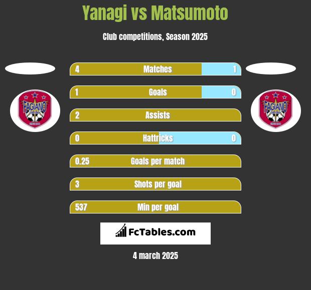 Yanagi vs Matsumoto h2h player stats