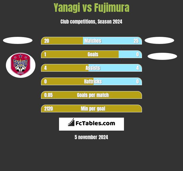 Yanagi vs Fujimura h2h player stats