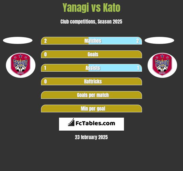 Yanagi vs Kato h2h player stats