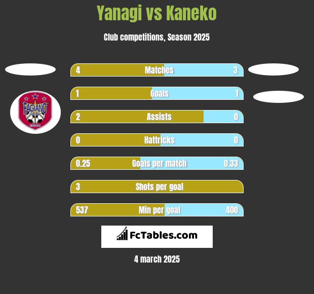 Yanagi vs Kaneko h2h player stats