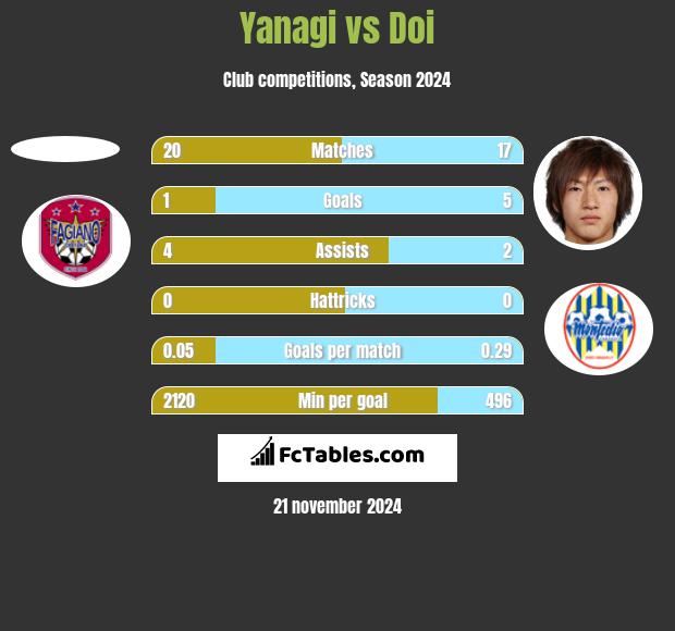 Yanagi vs Doi h2h player stats