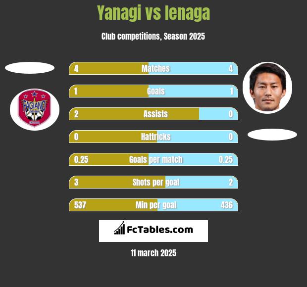 Yanagi vs Ienaga h2h player stats