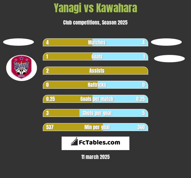 Yanagi vs Kawahara h2h player stats