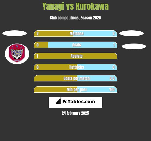 Yanagi vs Kurokawa h2h player stats