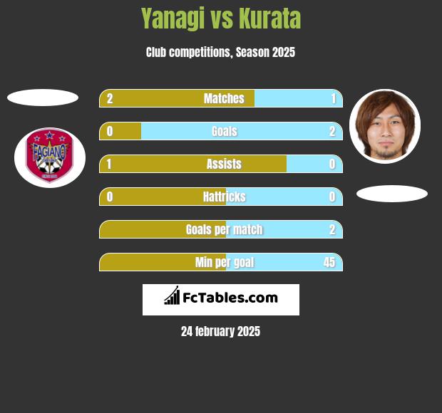 Yanagi vs Kurata h2h player stats