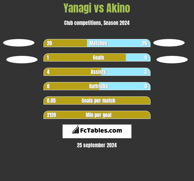 Yanagi vs Akino h2h player stats