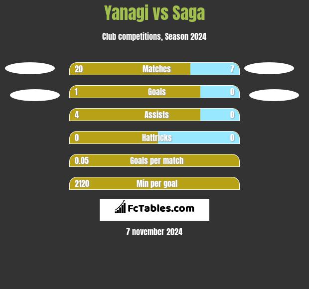 Yanagi vs Saga h2h player stats