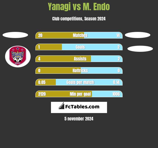 Yanagi vs M. Endo h2h player stats