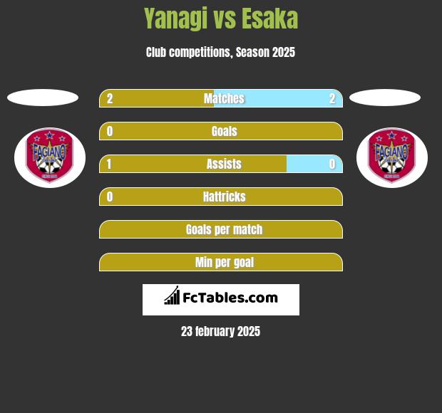 Yanagi vs Esaka h2h player stats