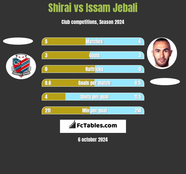 Shirai vs Issam Jebali h2h player stats