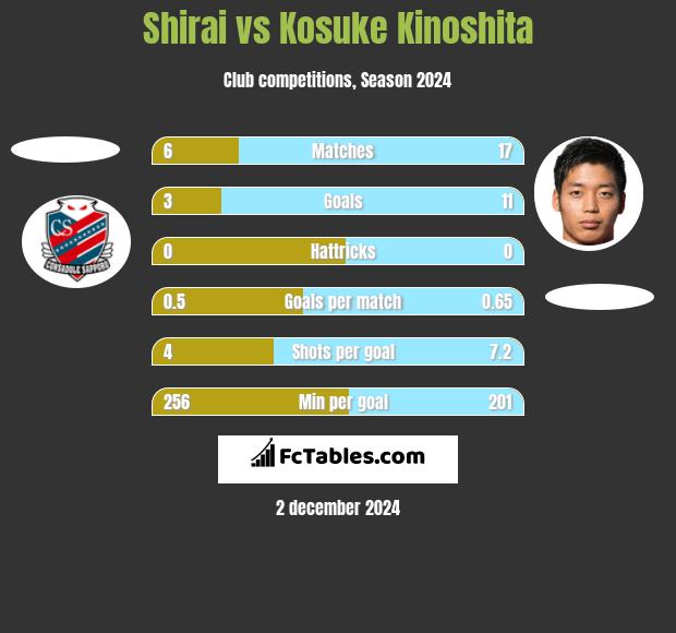 Shirai vs Kosuke Kinoshita h2h player stats