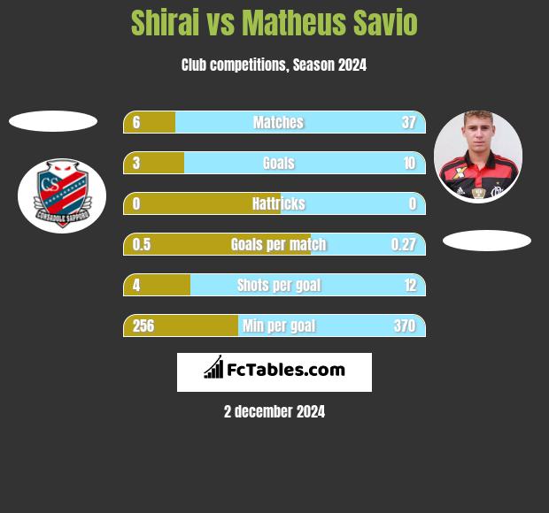 Shirai vs Matheus Savio h2h player stats