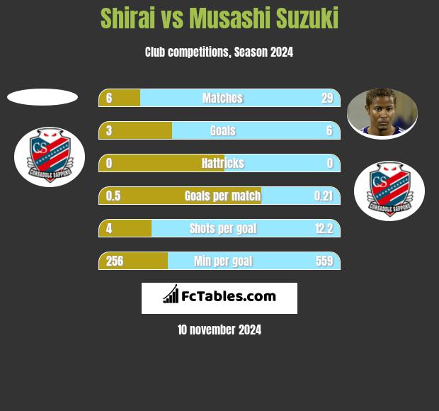 Shirai vs Musashi Suzuki h2h player stats