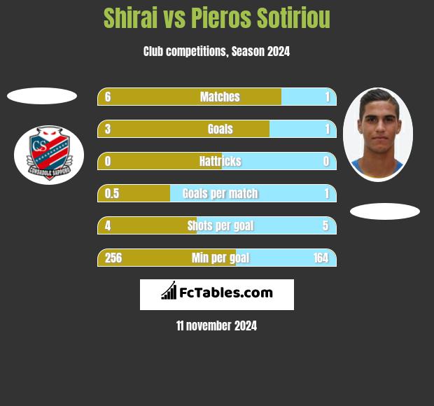 Shirai vs Pieros Sotiriou h2h player stats