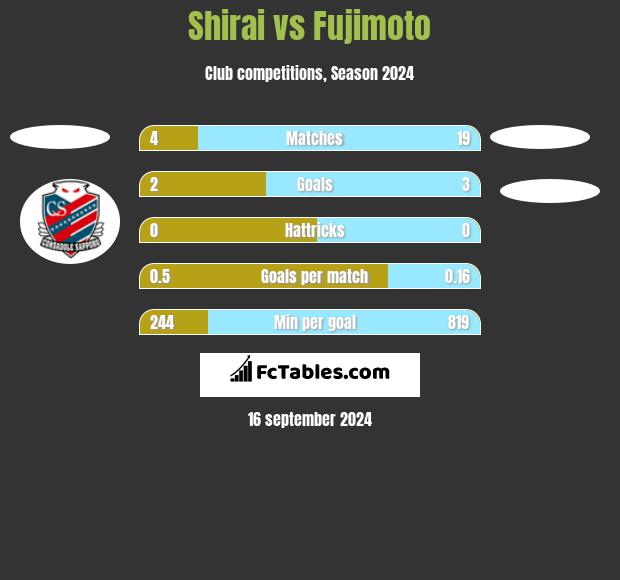 Shirai vs Fujimoto h2h player stats