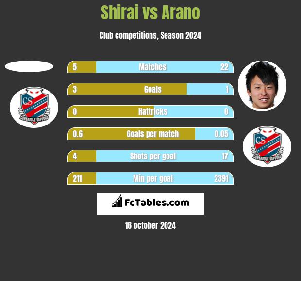 Shirai vs Arano h2h player stats