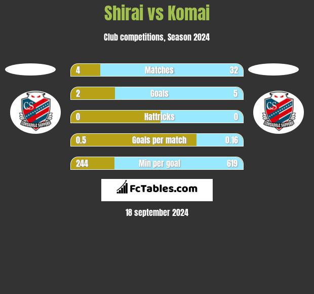 Shirai vs Komai h2h player stats